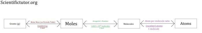 Moles grams and molecules worksheet