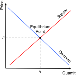 Graphing supply and demand worksheet