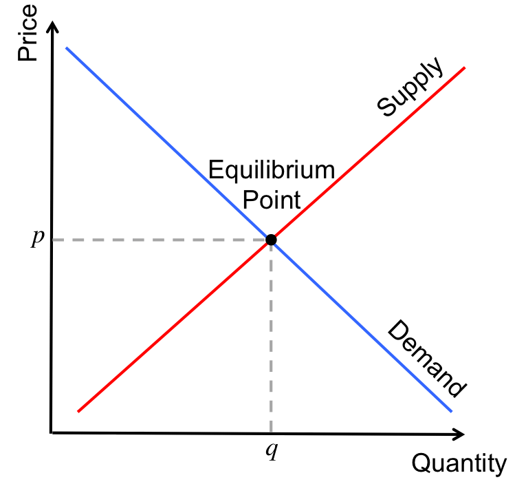 Graphing supply and demand worksheet