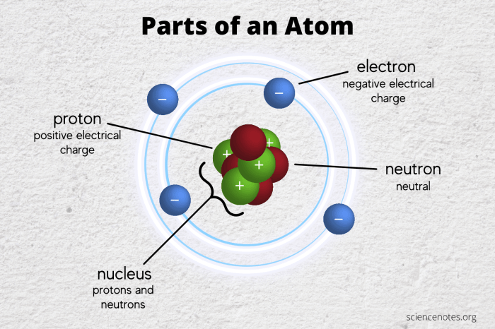 Drag each subatomic particles into the correct bin