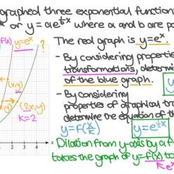 Transformations function graphing example