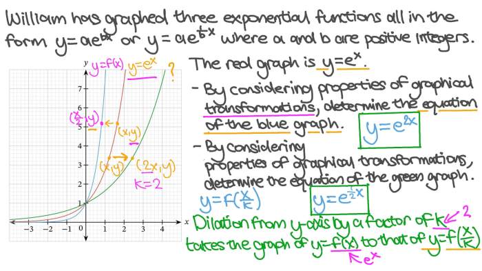 Transformations function graphing example